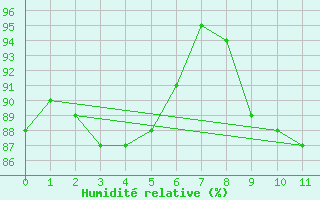 Courbe de l'humidit relative pour Rauma Kylmapihlaja