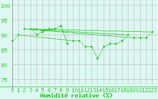 Courbe de l'humidit relative pour Langnau