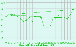 Courbe de l'humidit relative pour Montauban (82)