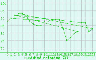 Courbe de l'humidit relative pour Kvitsoy Nordbo