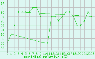 Courbe de l'humidit relative pour Villacoublay (78)
