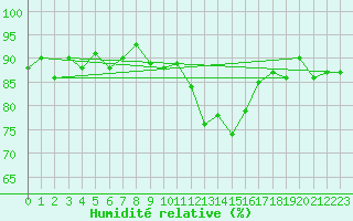 Courbe de l'humidit relative pour Pinsot (38)