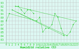 Courbe de l'humidit relative pour Kumlinge Kk