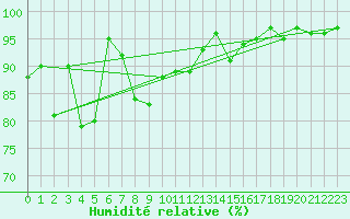 Courbe de l'humidit relative pour Plymouth (UK)