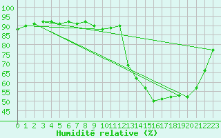 Courbe de l'humidit relative pour Cognac (16)