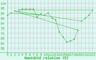 Courbe de l'humidit relative pour Chartres (28)