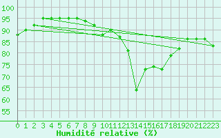 Courbe de l'humidit relative pour Boulogne (62)