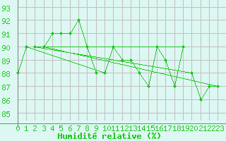 Courbe de l'humidit relative pour la bouée 62050
