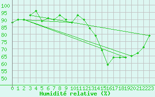Courbe de l'humidit relative pour Ebersberg-Halbing