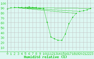 Courbe de l'humidit relative pour Bousson (It)
