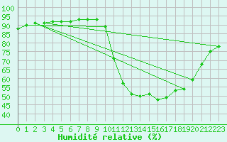 Courbe de l'humidit relative pour Saint-Nazaire-d'Aude (11)