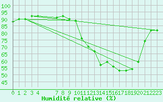 Courbe de l'humidit relative pour Cerisiers (89)