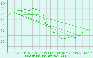 Courbe de l'humidit relative pour Saint-Philbert-sur-Risle (27)
