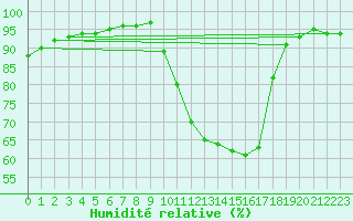 Courbe de l'humidit relative pour Tauxigny (37)