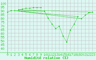 Courbe de l'humidit relative pour Muret (31)