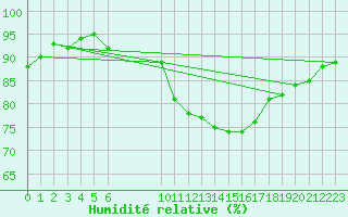 Courbe de l'humidit relative pour Douzens (11)
