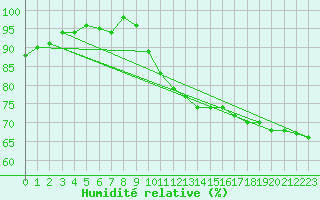 Courbe de l'humidit relative pour Neu Ulrichstein