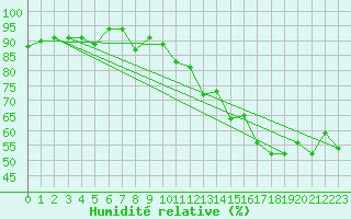 Courbe de l'humidit relative pour Locarno (Sw)