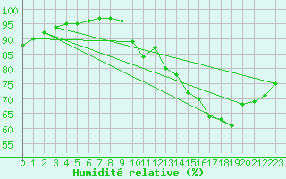 Courbe de l'humidit relative pour Assesse (Be)