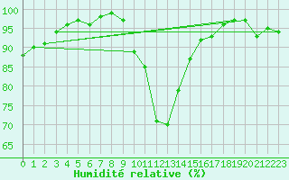 Courbe de l'humidit relative pour Auxerre-Perrigny (89)