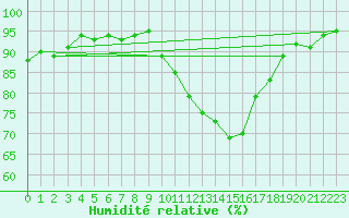 Courbe de l'humidit relative pour Avord (18)