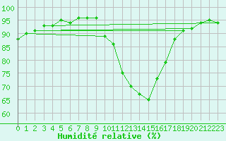 Courbe de l'humidit relative pour Orange (84)
