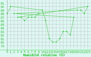 Courbe de l'humidit relative pour Saint-Philbert-de-Grand-Lieu (44)