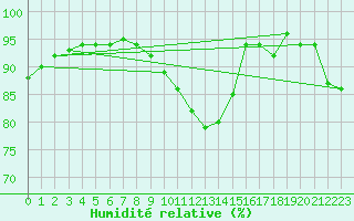 Courbe de l'humidit relative pour Hultsfred Swedish Air Force Base