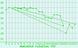 Courbe de l'humidit relative pour Arages del Puerto