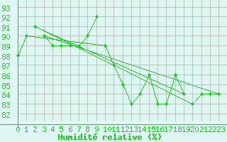 Courbe de l'humidit relative pour Ruffiac (47)