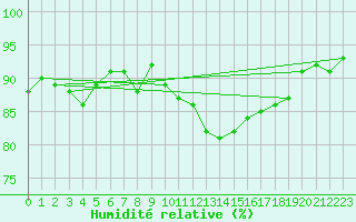 Courbe de l'humidit relative pour Albi (81)
