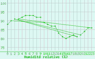 Courbe de l'humidit relative pour Le Bourget (93)