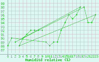 Courbe de l'humidit relative pour Orlans (45)