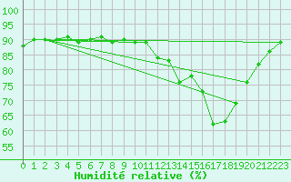 Courbe de l'humidit relative pour Herbault (41)