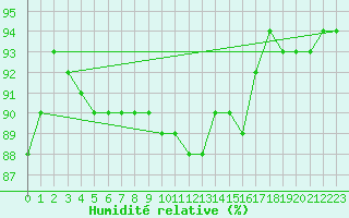 Courbe de l'humidit relative pour Ringendorf (67)