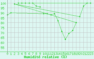Courbe de l'humidit relative pour Chartres (28)