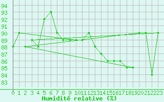 Courbe de l'humidit relative pour Montpellier (34)