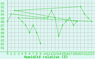 Courbe de l'humidit relative pour Chambry / Aix-Les-Bains (73)