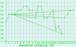 Courbe de l'humidit relative pour Sausseuzemare-en-Caux (76)