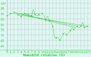 Courbe de l'humidit relative pour Odiham