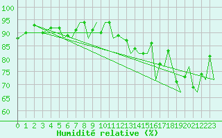 Courbe de l'humidit relative pour Ibiza (Esp)