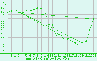 Courbe de l'humidit relative pour Auxerre-Perrigny (89)