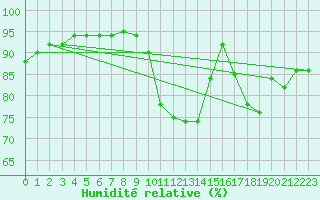 Courbe de l'humidit relative pour Saint-Jean-de-Liversay (17)