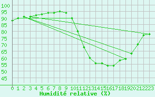 Courbe de l'humidit relative pour Angliers (17)