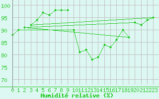 Courbe de l'humidit relative pour Archigny (86)