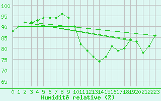 Courbe de l'humidit relative pour Neuruppin