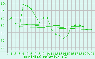 Courbe de l'humidit relative pour Kallbadagrund