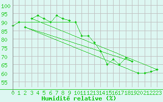 Courbe de l'humidit relative pour Le Havre - Octeville (76)
