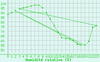 Courbe de l'humidit relative pour Evreux (27)