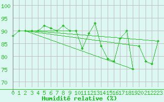 Courbe de l'humidit relative pour Giessen
